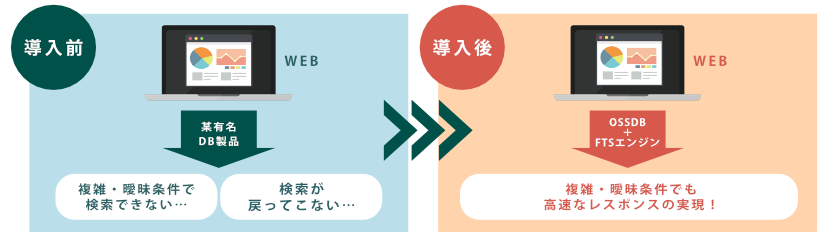 顧客データの高速検索システム