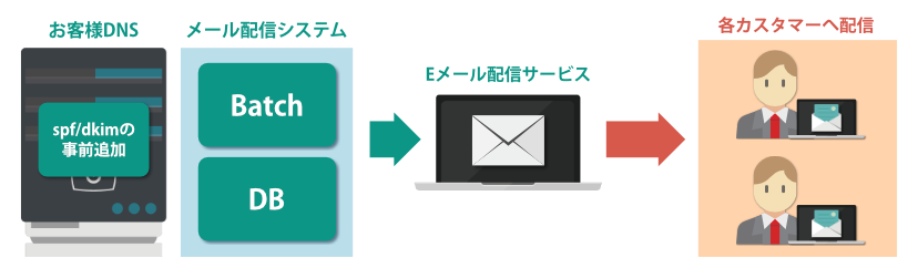 大量メール送信ソリューション