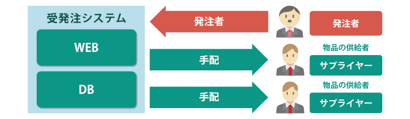 パブリッククラウドを用いた受発注システム